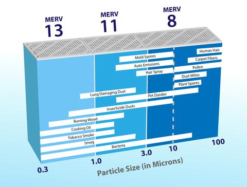 MPR and MERV Filter Ratings